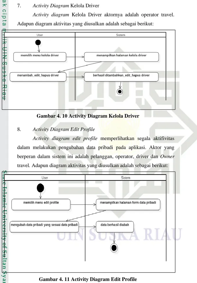 Gambar 4. 10 Activity Diagram Kelola Driver 8.  Activity Diagram Edit Profile 