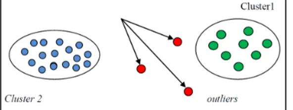 Gambar 1. Contoh Clustering[7] 