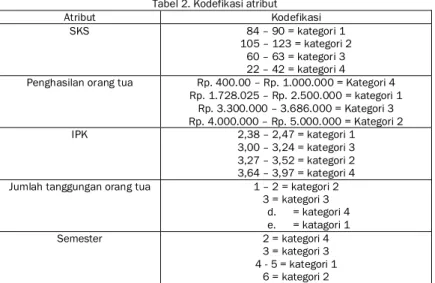 Tabel 2. Kodefikasi atribut 