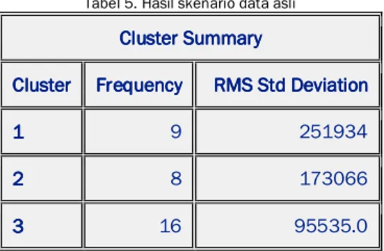 Tabel 5. Hasil skenario data asli 