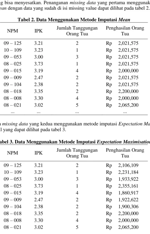 Tabel 2. Data Menggunakan Metode Imputasi Mean 