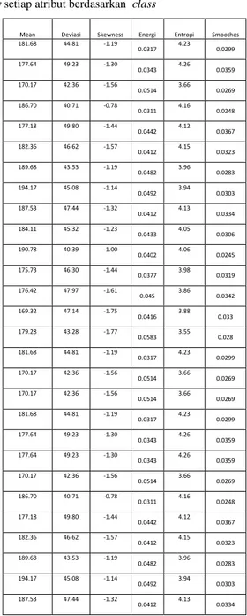 Tabel 4.5 Nilai RWP 4 mean μ dan standar deviasi σ  setiap atribut berdasarkan  class
