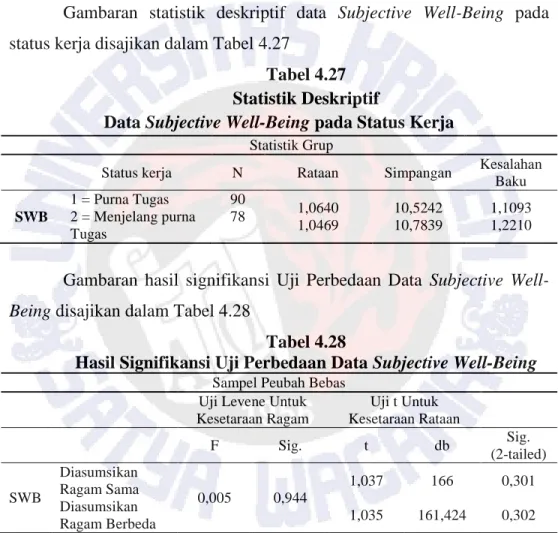 Tabel 4.27  Statistik Deskriptif  