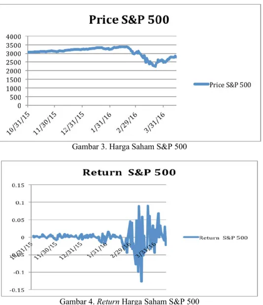 Gambar 3. Harga Saham S&amp;P 500 