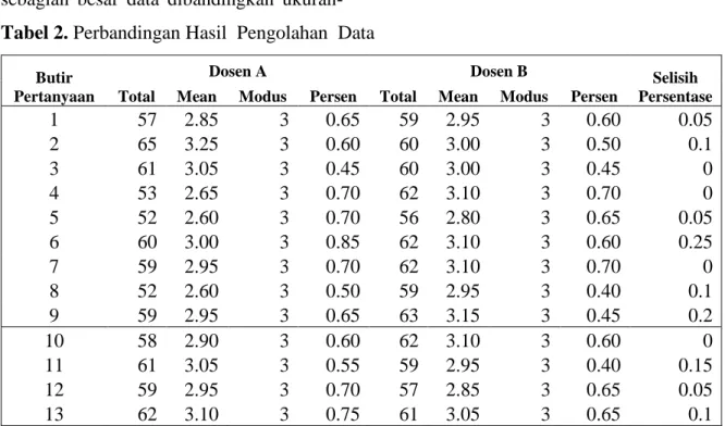 Tabel 2. Perbandingan Hasil  Pengolahan  Data  