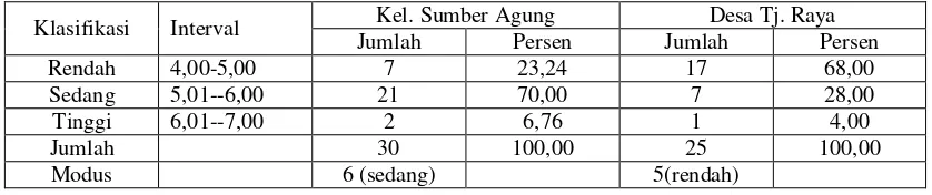 Tabel 1. Sebaran skor kepemilikan media komunikasi 