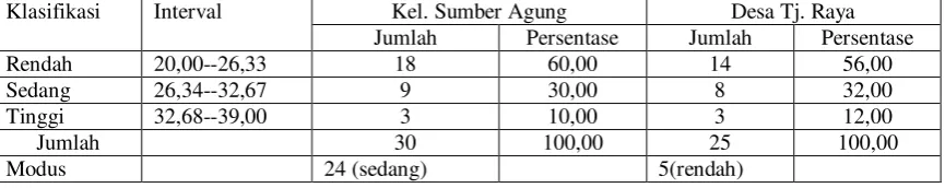 Tabel 3 . Sebaran skor peranan televisi 