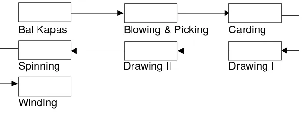 Gambar 5.6 Urutan Proses High Draft System 