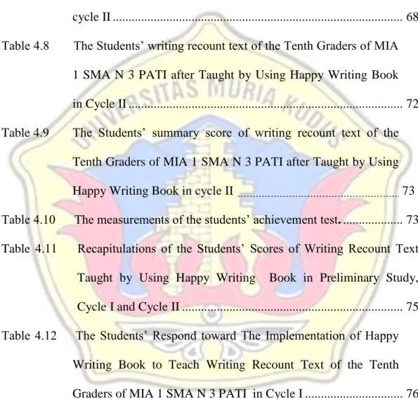 Table 4.7       The Observation Sheet of the  Implementation Happy Writing  Book  in  Teaching  Writing  Recount  Text  of  the  Tenth  Grade  Students  of  MIA  1  SMA  N  3  PATI  in  the  Second  Meeting  of  cycle II ...................................