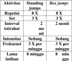 Tabel 3.1. Persamaan Beban  Latihan  Aktivitas  Standing   jumps  Box jumps  Repetisi  8 X  8 X  Set  3 X  3 X  Interval  istirahat  2  me nit  2 menit 