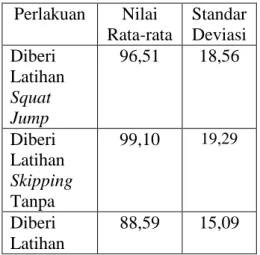 Tabel 4.1 Power Tungkai Siswa  yang Diberi Latihan Squat Jump 