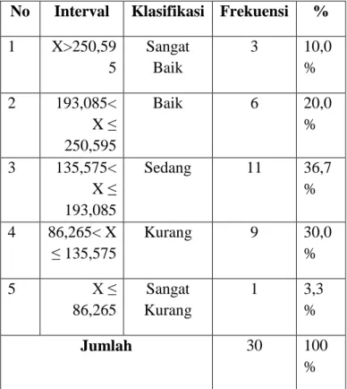 Tabel 3.Distribusi Frekuensi Ketepatan Passing  Melambung  Siswa       Peserta Ekstrakurikuler  Sepakbola di SMP Negeri 2 Merawang  Bangka