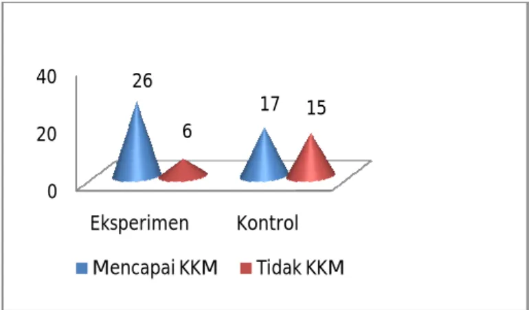 Gambar 1.Histogram Perbandingan  Pencapaian KKM Kelas Eksperimen  dan Kontrol 