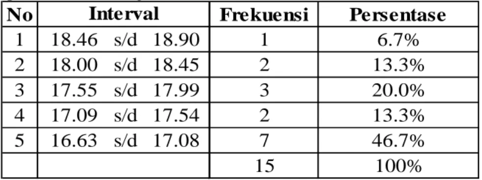 Tabel 1.  Distribusi  Frekuensi  Kecepatan  Lari  Sprint  Siswa  Anggota  Ekstrakurikuler  Sepak Bola SMP Negeri 4 Siak Hulu Pada Fase Pre Test (Tes Awal) 