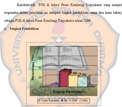 Gambar 1. Karakteristik Tingkat Pendidikan  PSK di lokasi Pasar Kembang Yogyakarta tahun 2006  