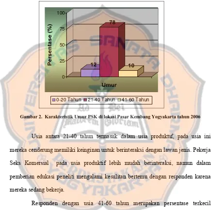 Gambar 2.  Karakteristik Umur PSK di lokasi Pasar Kembang Yogyakarta tahun 2006 