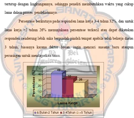 Gambar 3. Karakteristik Lama bekerja PSK di lokasi Pasar Kembang Yogyakarta tahun 2006 