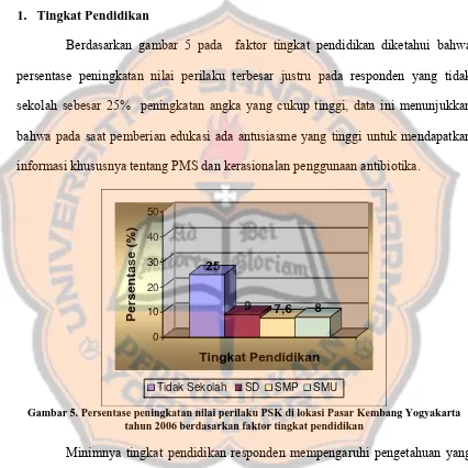 Gambar 5. Persentase peningkatan nilai perilaku PSK di lokasi Pasar Kembang Yogyakarta  tahun 2006 berdasarkan faktor tingkat pendidikan 