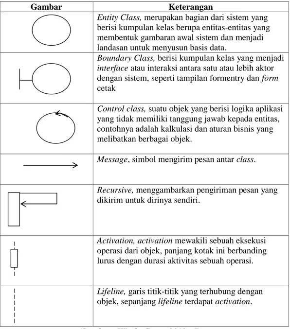 Tabel II.3. Simbol Sequence Diagram 