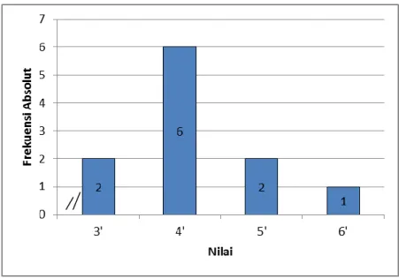 Gambar 3. Histogram Data Pree-test keterampilan passing 