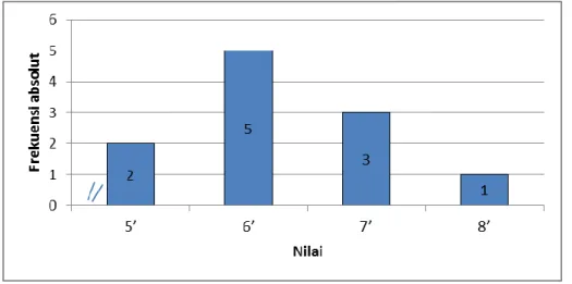 Gambar 4. Histogram Data Post-test keterampilan passing 