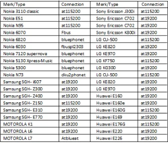 Tabel 2.1 macam-macam jenis HP atau modem dan koneksinya