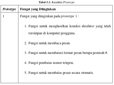 Tabel 3.1: Kandidat Prototype