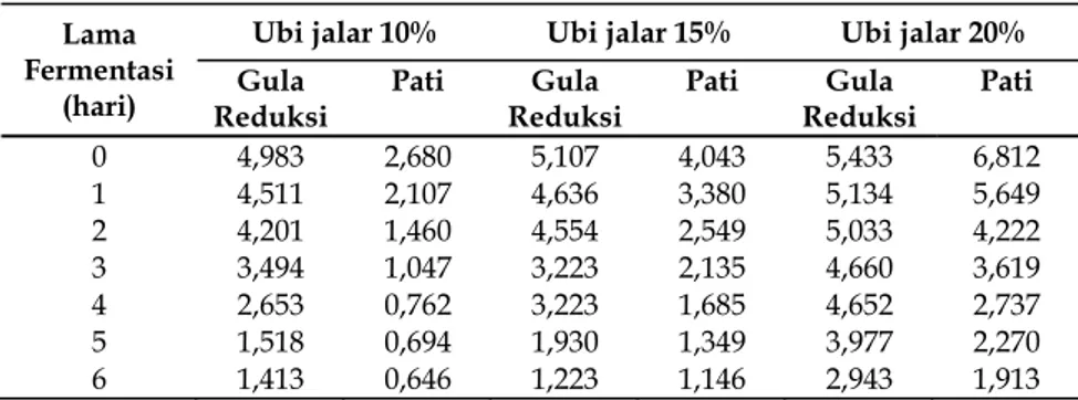 Tabel 2. Kadar gula reduksi (g/100mL) hasil hidrolisis pati pada medium  selama fermentasi etanol dari ubi jalar  oleh kultur campuran R