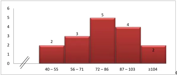 Tabel 2.Distribusi Frekuensi Data Test Hasil kelenturan Pergelangan Tangan. 