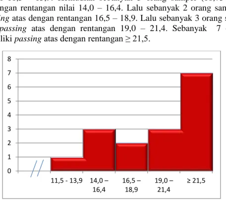 Tabel 3.Analisis Data Statistik hasil passing atas dari semua sampel. 