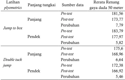 Tabel  2.  Kecepatan  Renang  Gaya  Dada  pada  Atlet Renang PRSI Sumatera Selatan Kelompok  Umur I 