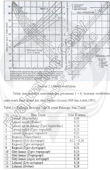 Gambar 2.2 Grafik erodibilitas 