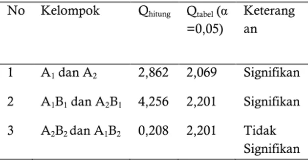 Tabel Rangkuman Hasil Perhitungan Uji Tuckey  No  Kelompok  Q hitung   Q tabel  (α 
