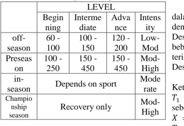 Tabel 2. 1 Tebel banyaknya kontak kaki tiap  season (Chu : 1992)     LEVEL Begin ning  Intermediate  Advance  Intensity   off-season  60 - 100  100 - 150  120 - 200   Low-Mod  Preseas on  100 - 250  150 - 450  150 - 450   Mod-High  