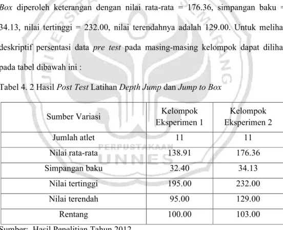 Tabel 4. 2 Hasil Post Test Latihan Depth Jump dan Jump to Box 