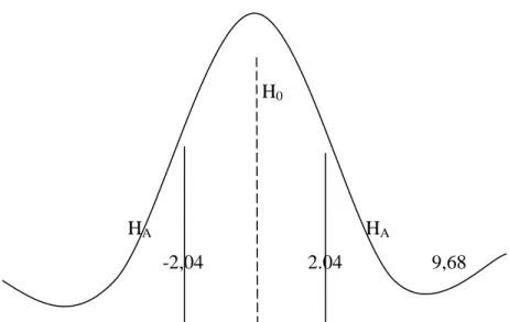 Gambar 2. Kurva Penerimaan dan Penolakan Hipotesis (X 1  dan X 2 ) 