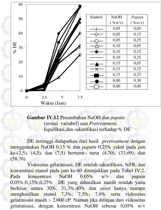 Gambar IV.12 Penambahan NaOH dan papain      (sesuai  variabel) saat Pretreatment,       liquifikasi,dan sakarifikasi terhadap % DE 