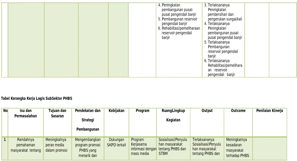 Tabel Kerangka Kerja Logis SubSektor PHBS 