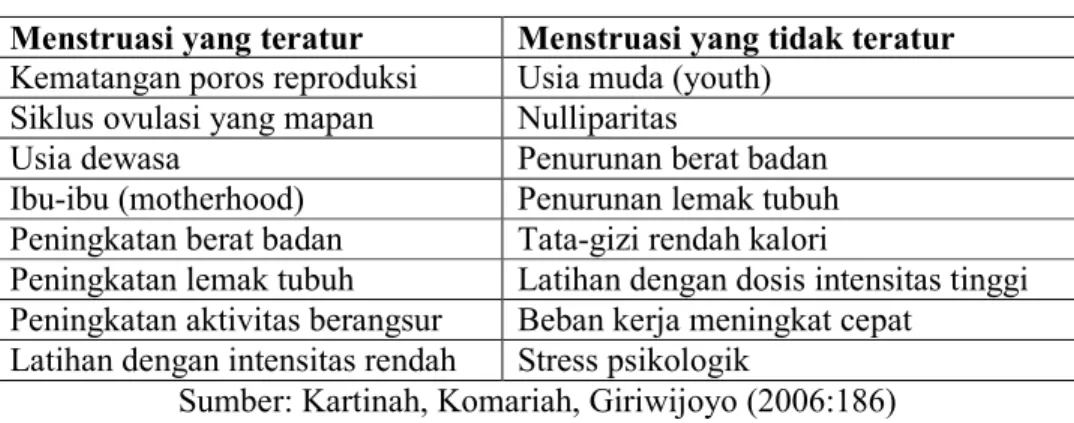 Tabel 1. Faktor-faktor yang mempengaruhi Menstruasi  Menstruasi yang teratur  Menstruasi yang tidak teratur  Kematangan poros reproduksi  Usia muda (youth) 