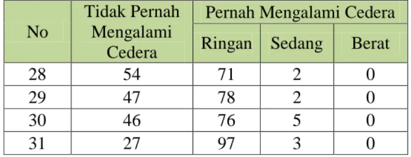 Tabel 8. Data Hasil Angket Cedera Bagian Tungkai               dan Kaki 