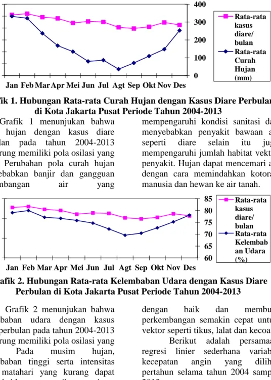 Grafik  1  menunjukan  bahwa  curah  hujan  dengan  kasus  diare  perbulan  pada  tahun  2004-2013  cenderung memiliki pola osilasi yang  sama