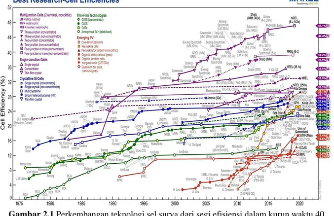 Gambar 2.1 Perkembangan teknologi sel surya dari segi efisiensi dalam kurun waktu 40  tahun terakhir 