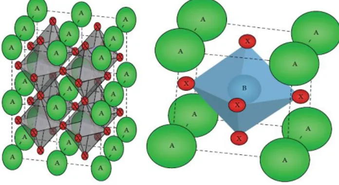 Gambar 2.2 (a) Struktur Kristal Perovskite, ABX 3  dan (b) Struktur Perovskite CaTiO 3  (Ca: 