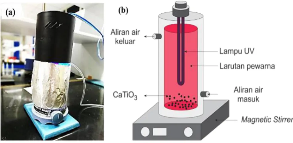 Gambar 3.3 Desain reaktor yang digunakan untuk menguji aktivitas fotokatalitik CaTiO 3  pada  degradasi zat pewarna methylene blue dan brilliant green