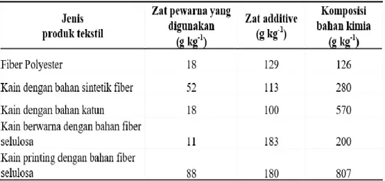 Tabel 1. Polutan pada Limbah Industri Tekstil 