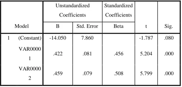 Tabel 7 . Koefisien Sub Struktur I   Coefficients a Model  Unstandardized Coefficients  Standardized Coefficients  t  Sig