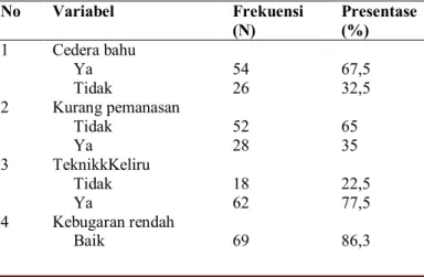 Tabel  1  menunjukkan  bahwa  dari  80  pemain  bulutangkis,  sebanyak  54  pemain  (67,5%)  mengalami  cedera  pada  bahu  sedangkan  32,5%  