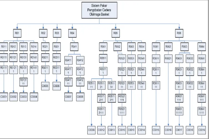 Gambar 6. Diagram pohon Keputusan