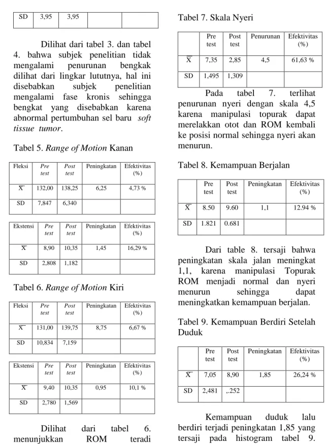 Tabel 5. Range of Motion Kanan 