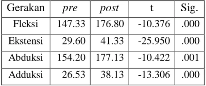 Tabel 4.10. Ringkasan Hasil Uji Paired t  test 